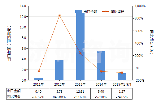 2011-2015年9月中國(guó)天然瀝青(地瀝青)(HS27149010)出口總額及增速統(tǒng)計(jì)